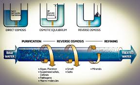 Saf Su Reverse Osmosis Sistemler 
